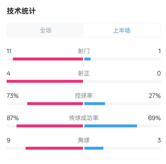  壓制！紅軍半場1-0熱刺數(shù)據(jù)：射門11-1，射正4-0，控球率73%-27%