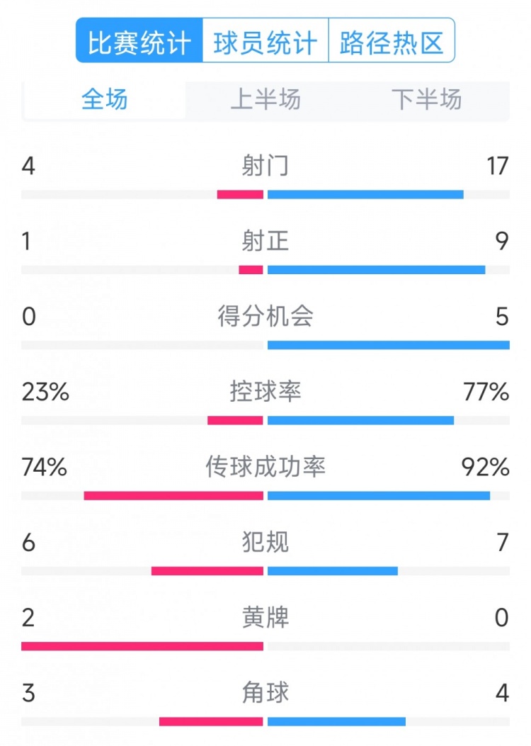  巴薩5-0瓦倫西亞全場數(shù)據(jù)：射門17-4，射正9-1，得分機(jī)會5-0
