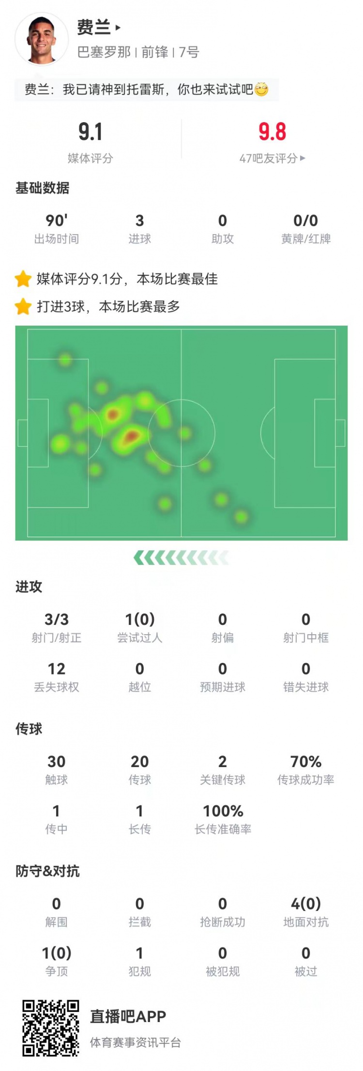  請叫托雷斯！費(fèi)蘭本場3射3正3球 2關(guān)鍵傳球+5對抗0成功 9.1分最高
