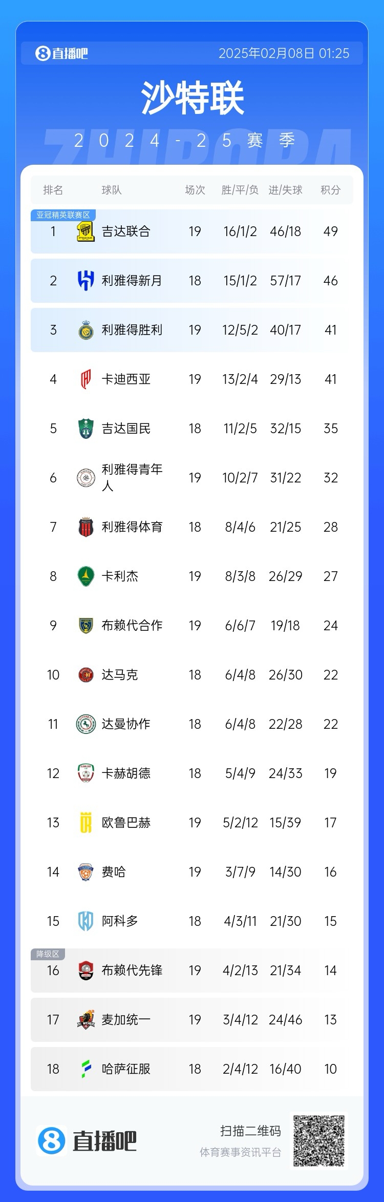  沙特聯(lián)積分榜：利雅得勝利聯(lián)賽四連勝排第3，落后榜首8分
