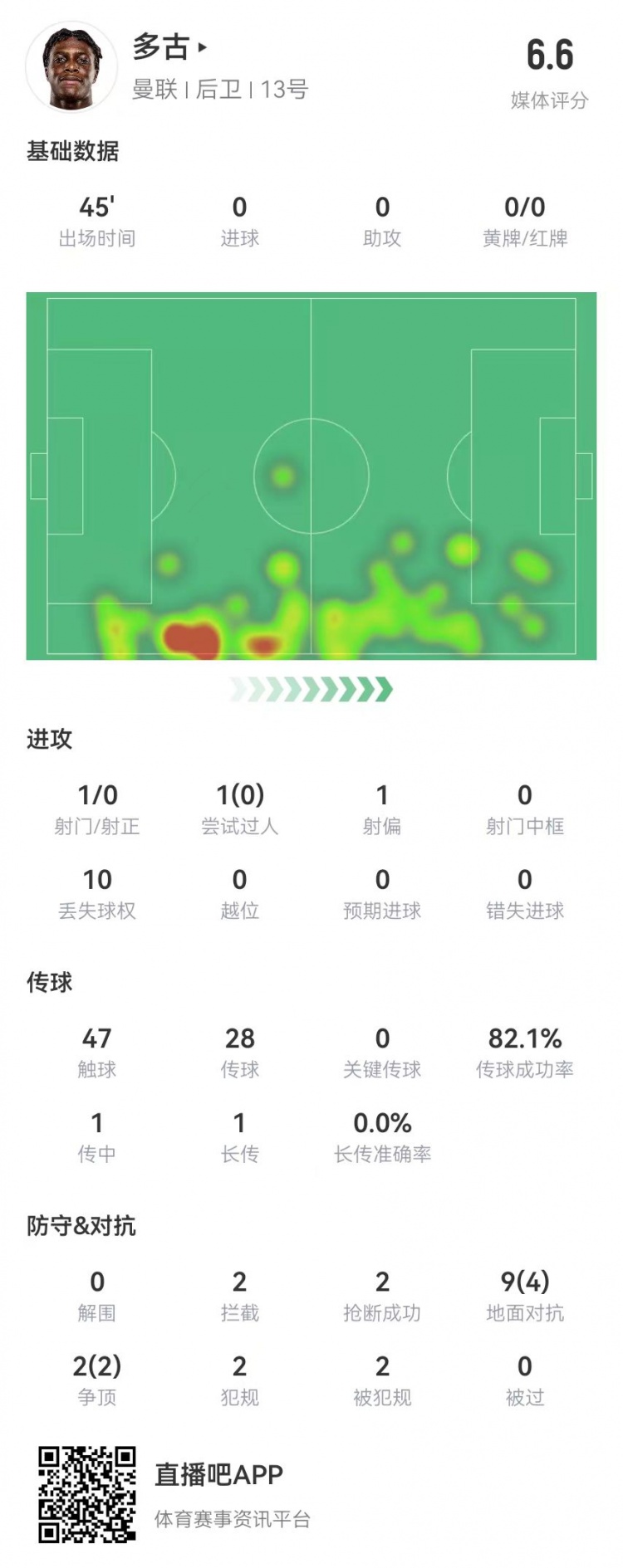  多古首秀半場被換，11對抗6成功 2犯規(guī)2造犯規(guī)2搶斷2攔截 獲6.6分