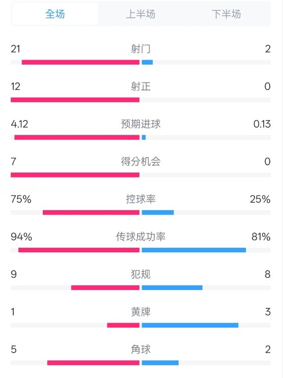  碾壓！拜仁3-0不萊梅數(shù)據(jù)：射門21-2，射正12-0，控球率75%-25%
