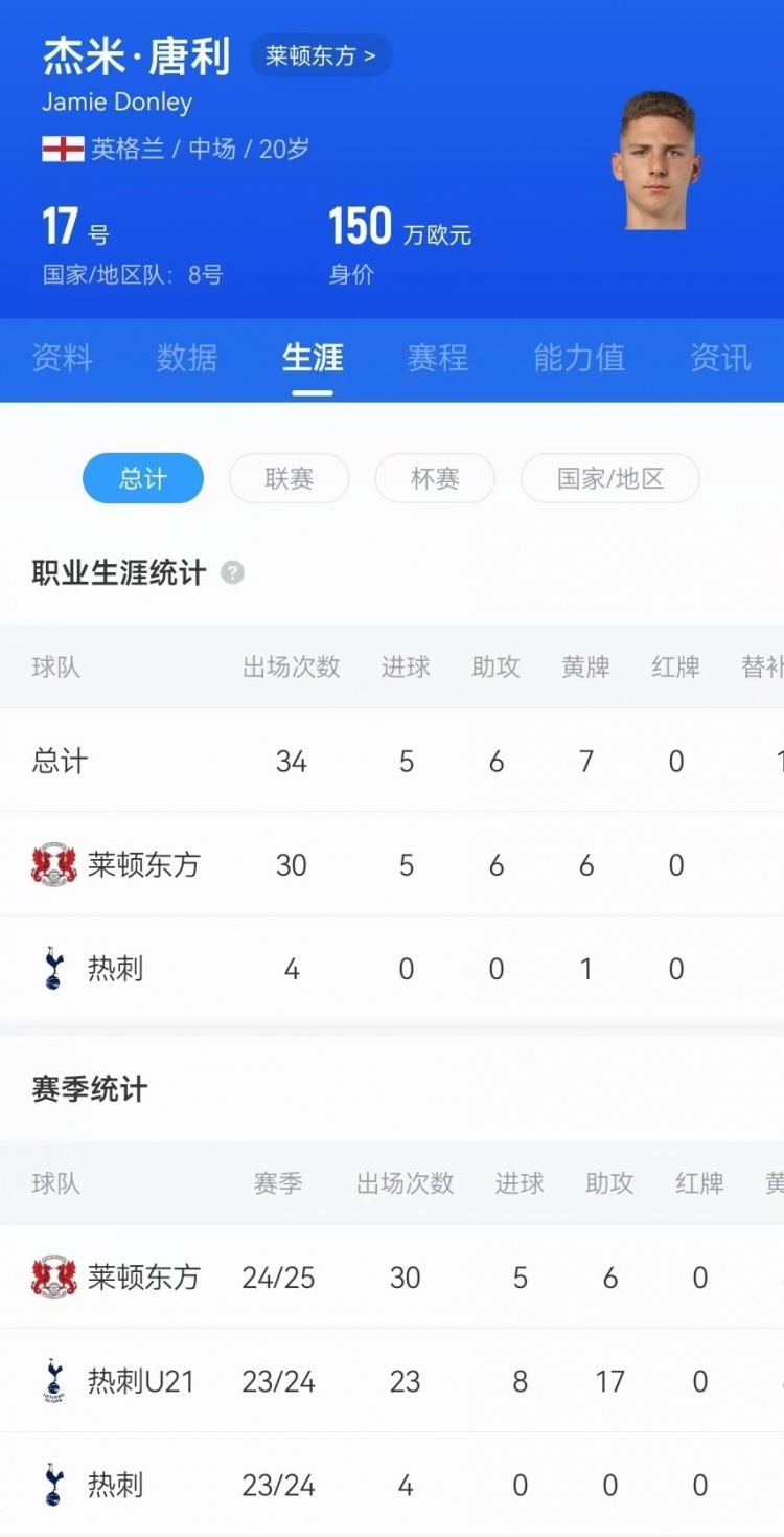  驚天吊射！20歲影鋒唐利是熱刺青訓(xùn)，本賽季被外租萊頓30場5球6助