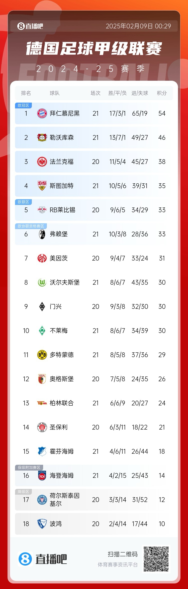  凱恩狂喜！德甲積分榜：勒沃庫(kù)森戰(zhàn)平，拜仁8分優(yōu)勢(shì)領(lǐng)跑
