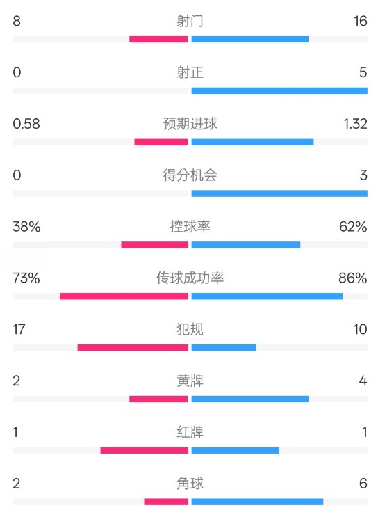  恩波利0-2米蘭全場(chǎng)數(shù)據(jù)：射門(mén)8-16，射正0-5，控球率38%-62%