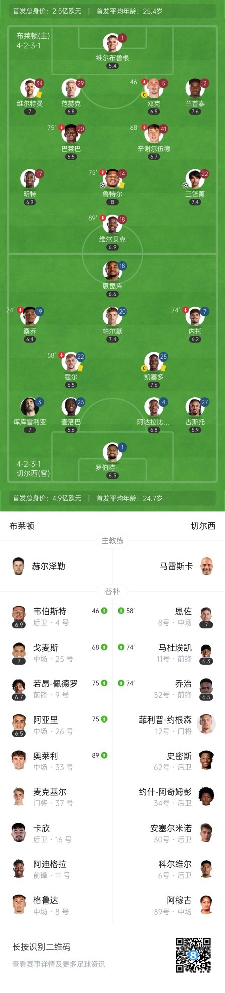  四層大巴人沒了？切爾西足總杯只換3人&1個(gè)小將，替補(bǔ)席全是小孩