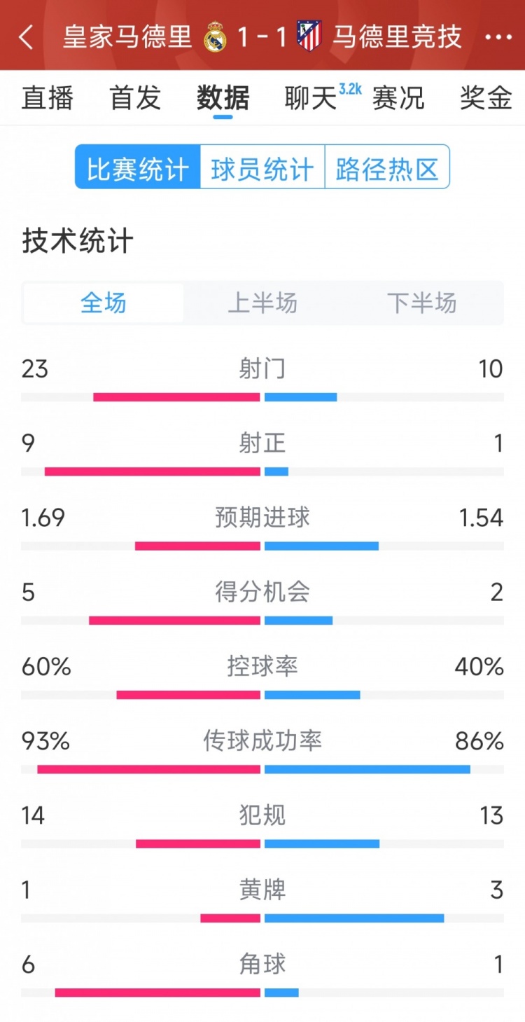  皇馬1-1馬競?cè)珗鰯?shù)據(jù)：射門23-10，射正9-1，得分機會5-2