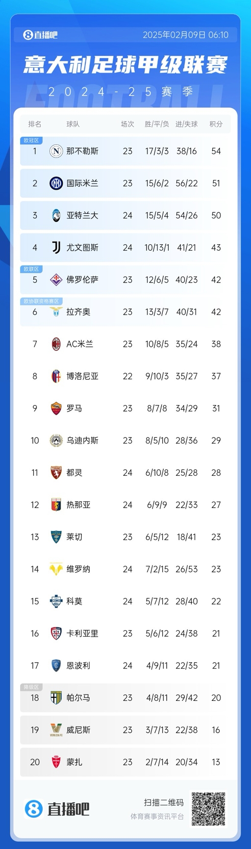  意甲積分榜：那不勒斯領(lǐng)先國米3分，AC米蘭升第七距歐戰(zhàn)區(qū)4分
