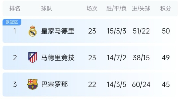  機(jī)會(huì)來了！巴薩少賽1場落后皇馬5分，第35輪還有一場國家德比