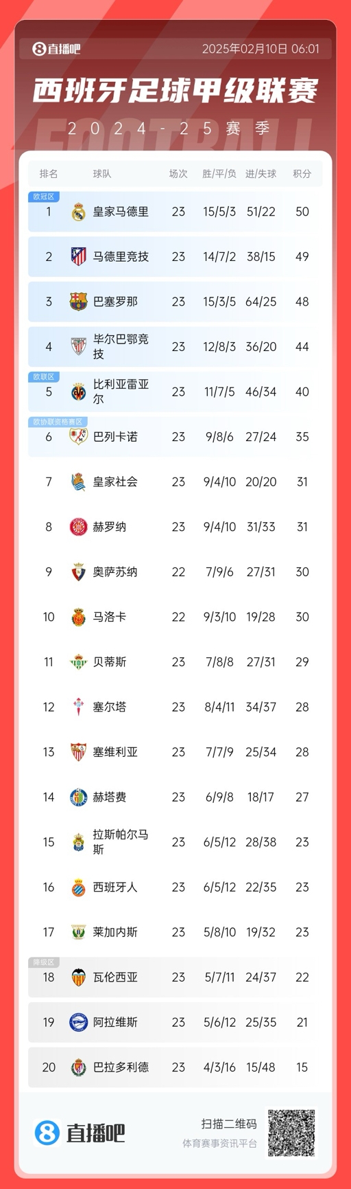  三強(qiáng)爭(zhēng)冠！西甲積分榜：巴薩第三距榜首皇馬2分，馬競(jìng)第二落后1分