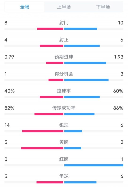  塞維利亞1-4巴薩全場(chǎng)數(shù)據(jù)：射門8-10，射正4-6，控球率40-60%