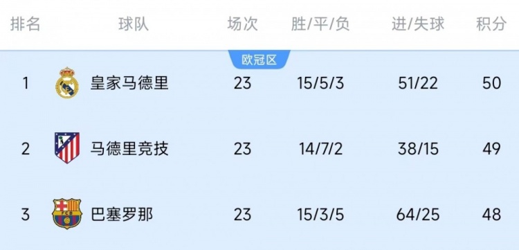  競爭激烈！西甲23輪之后皇薩競只相差2分，2013-2014賽季之后首次