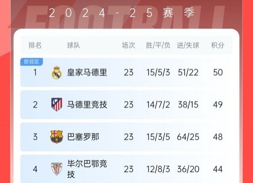  再刺激一次！13/14賽季皇薩競(jìng)23輪3隊(duì)同分&爭(zhēng)冠到末輪，今年差2分