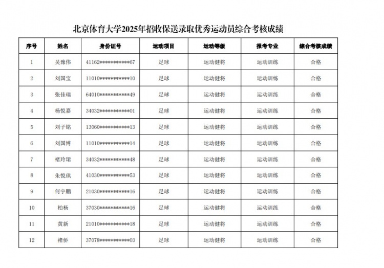  67名球員通過北體大保送錄取初審，王世杰、何宇鵬、王剛在列