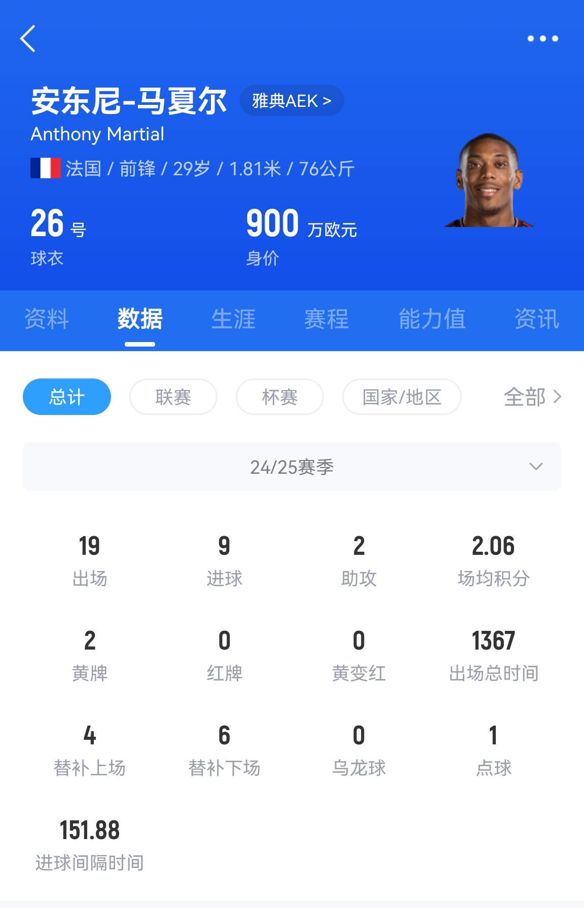  專(zhuān)業(yè)吃餅！馬夏爾梅開(kāi)二度賽季19場(chǎng)9球，雅典AEK5-0大勝