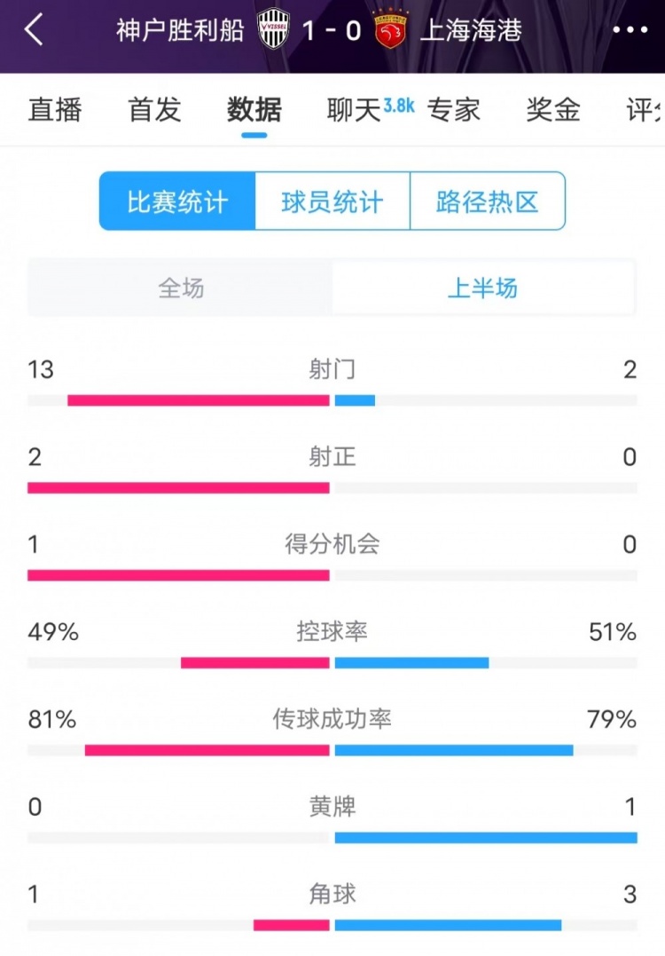  被全面壓制 ！神戶半場(chǎng)13次射門，海港2射門0射正