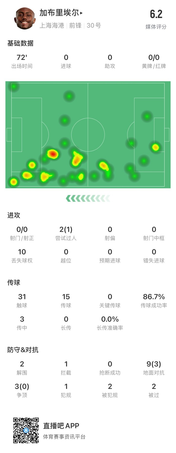  海港外援加布里埃爾對陣神戶數(shù)據(jù)：72分鐘0射，10次丟失球權(quán)