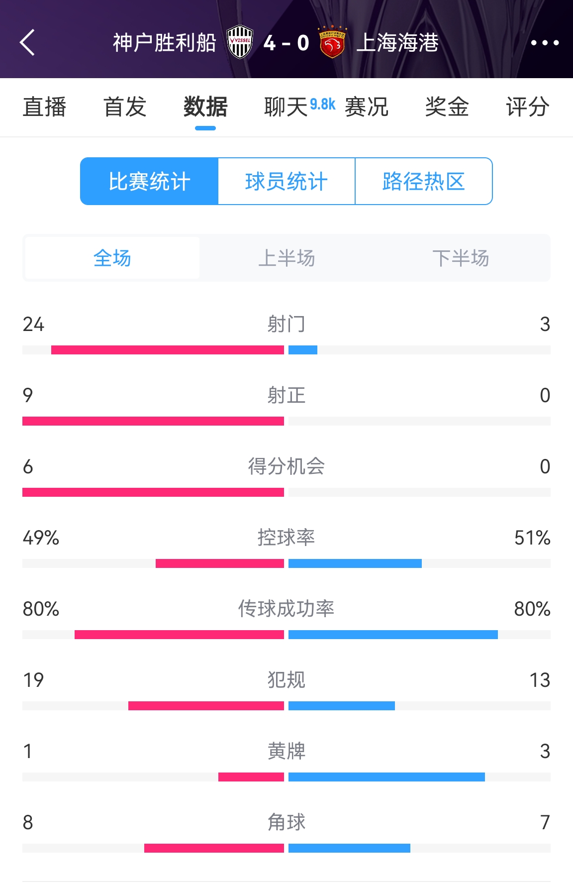  單方面碾壓！海港0-4神戶全場(chǎng)數(shù)據(jù)：射門3-24！射正0-9！