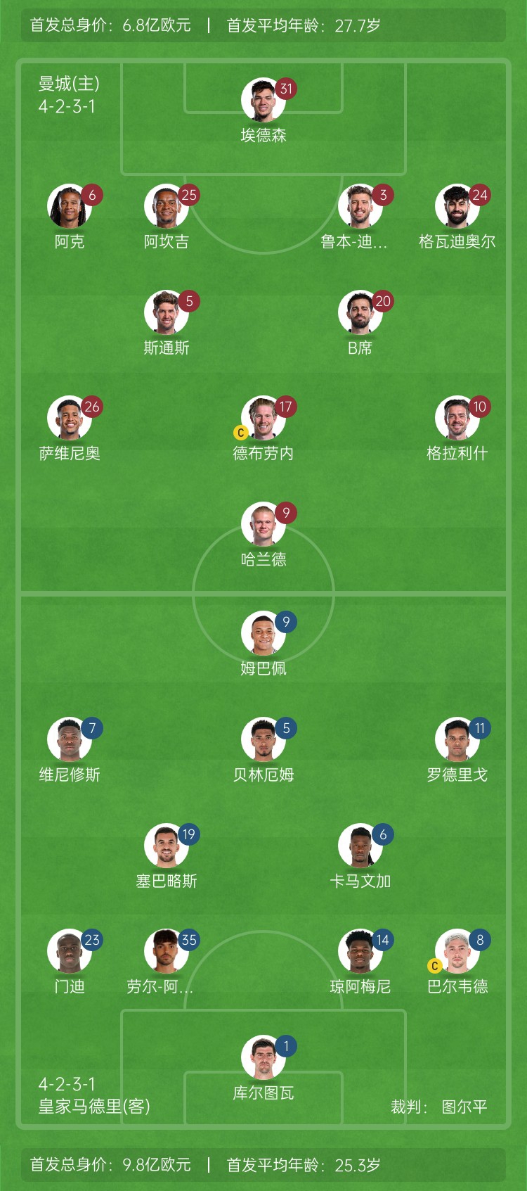  ??巔峰對(duì)決！曼城vs皇馬首發(fā)身價(jià)對(duì)比：曼城6.8億歐 皇馬9.8億歐