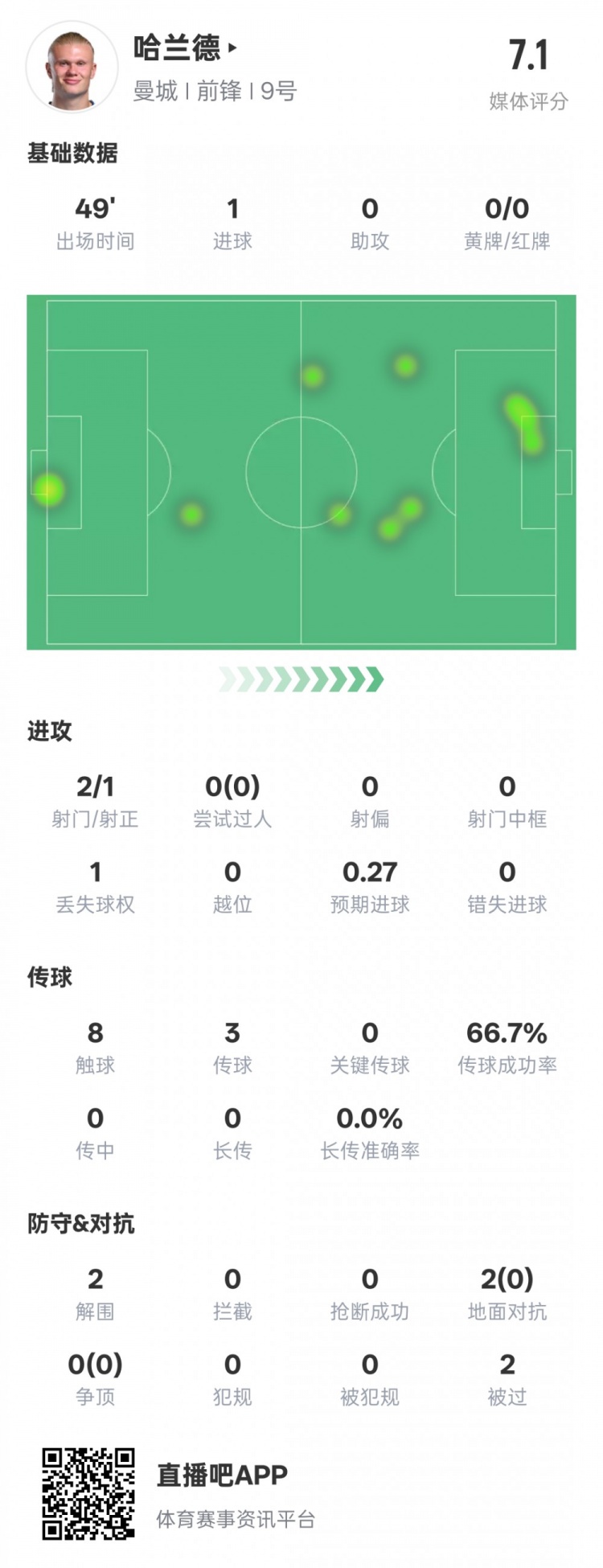  沒隱身！哈蘭德半場數(shù)據(jù)：2射正1進球2解圍，評分7.1