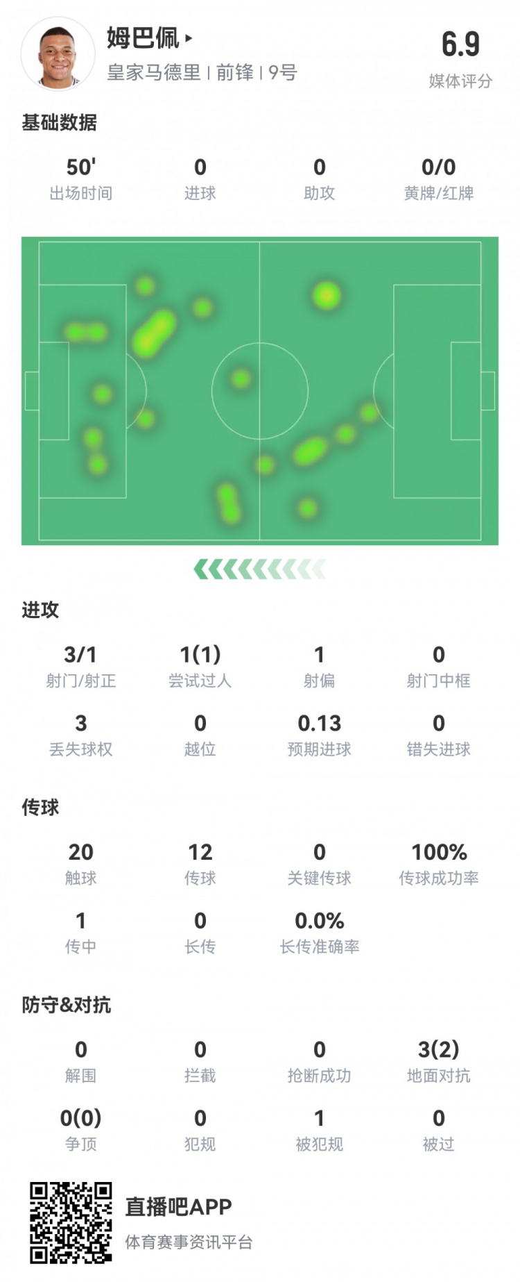  姆巴佩半場數(shù)據(jù)：3射1正1過人，預(yù)期進球0.13，評分6.9