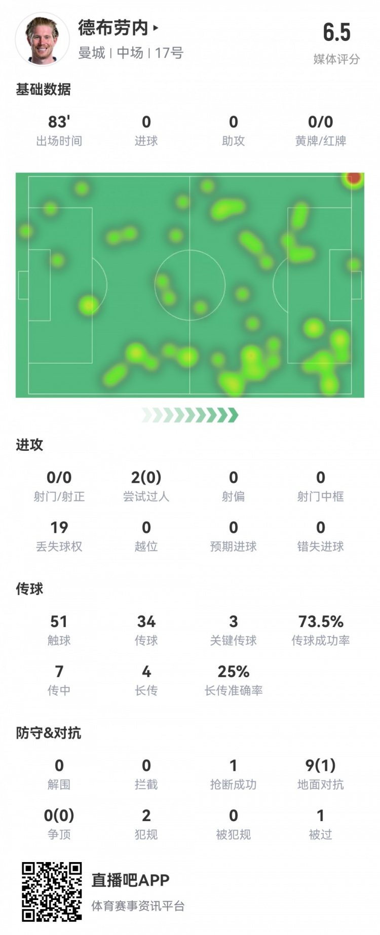  德布勞內數據：0射0正，3次關鍵傳球，19次丟失球權，評分僅6.5
