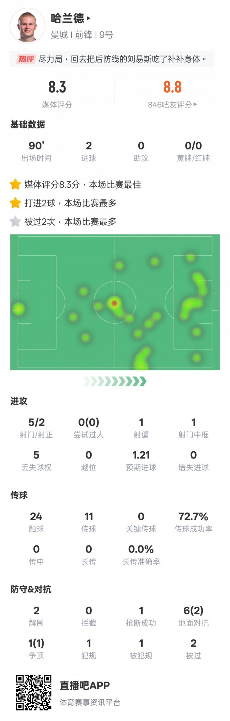  盡力了！哈蘭德本場數(shù)據(jù)：2射正2進球2解圍，評分8.3全場最高