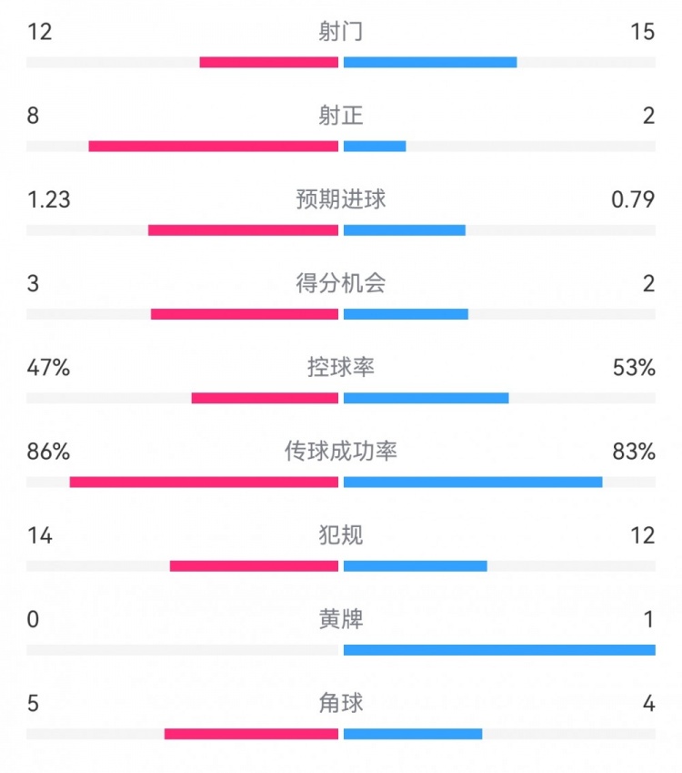  尤文2-1埃因霍溫?cái)?shù)據(jù)：射門12-15，射正8-2，得分機(jī)會(huì)3-2