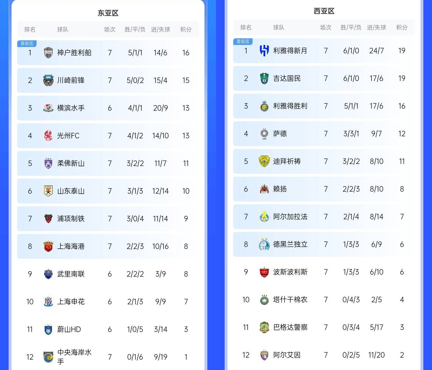  決賽日本vs沙特？亞冠東區(qū)J聯(lián)賽3隊前三，西區(qū)沙特聯(lián)3隊斷層領(lǐng)跑