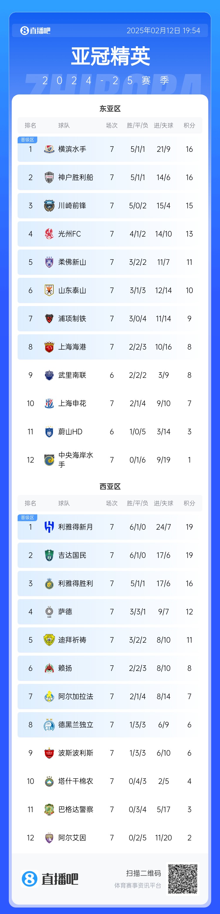  亞冠積分榜：申花7分仍排第10距晉級(jí)區(qū)1分，J聯(lián)賽3隊(duì)鎖定晉級(jí)