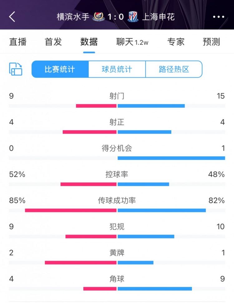  全場(chǎng)數(shù)據(jù)：申花射門15比9占優(yōu)，射正4比4持平，惜敗橫濱尤為可惜