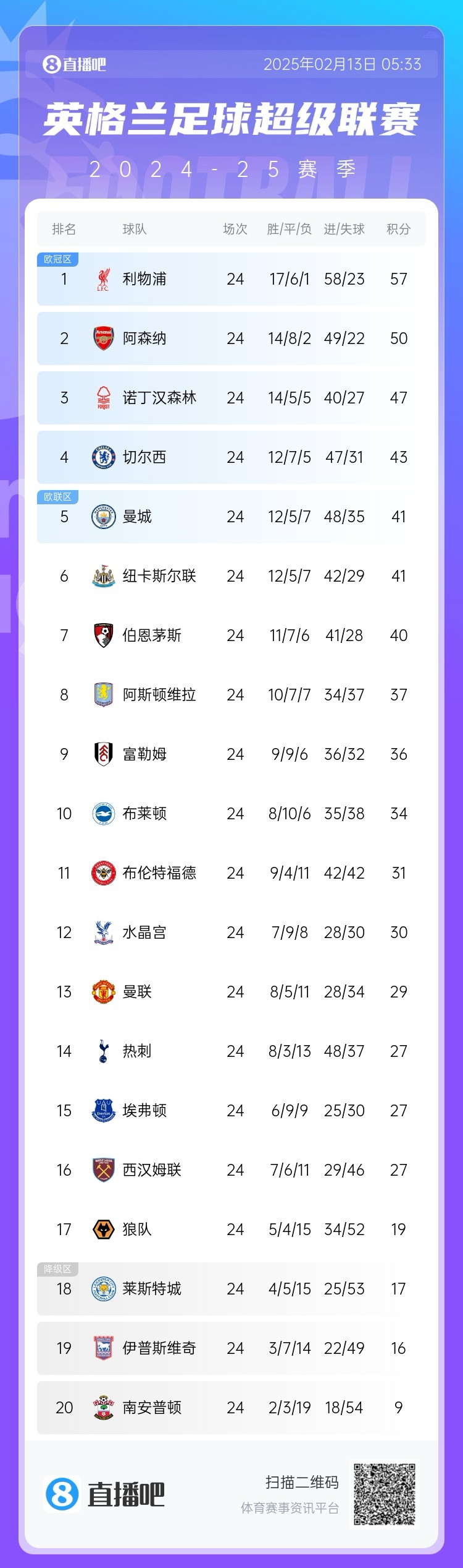  英超積分榜：利物浦遭絕平仍7分領(lǐng)跑，埃弗頓聯(lián)賽4場不敗排第15