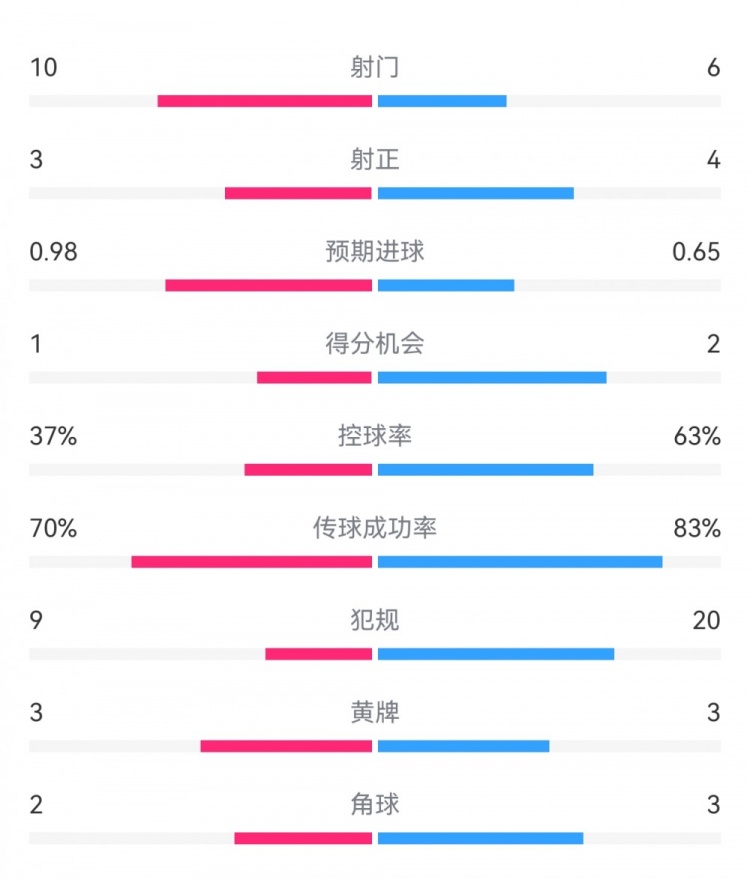 埃弗頓2-2利物浦數(shù)據(jù)：射門10-6，射正3-4，得分機會1-2