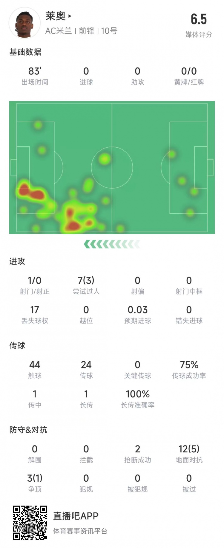  萊奧本場數(shù)據(jù)：1次射門0射正，15次對抗6次成功&獲評6.5分