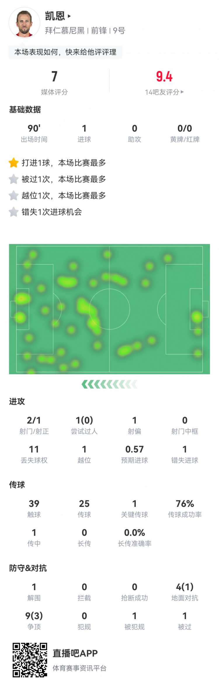  凱恩本場數(shù)據(jù)：2射1正1進球，1次錯失進球，1次關(guān)鍵傳球，評分7分