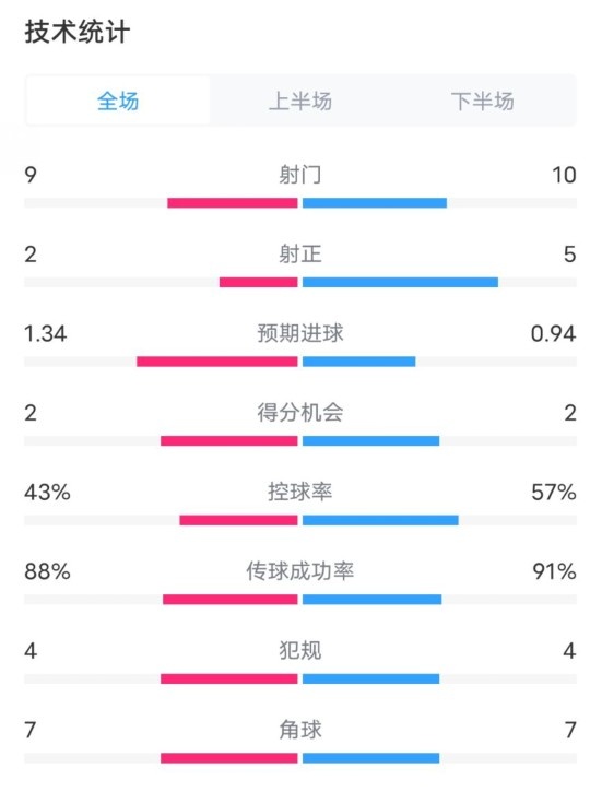  凱爾特人1-2拜仁全場(chǎng)數(shù)據(jù)：射門9-10，射正2-5，控球率43%-57%