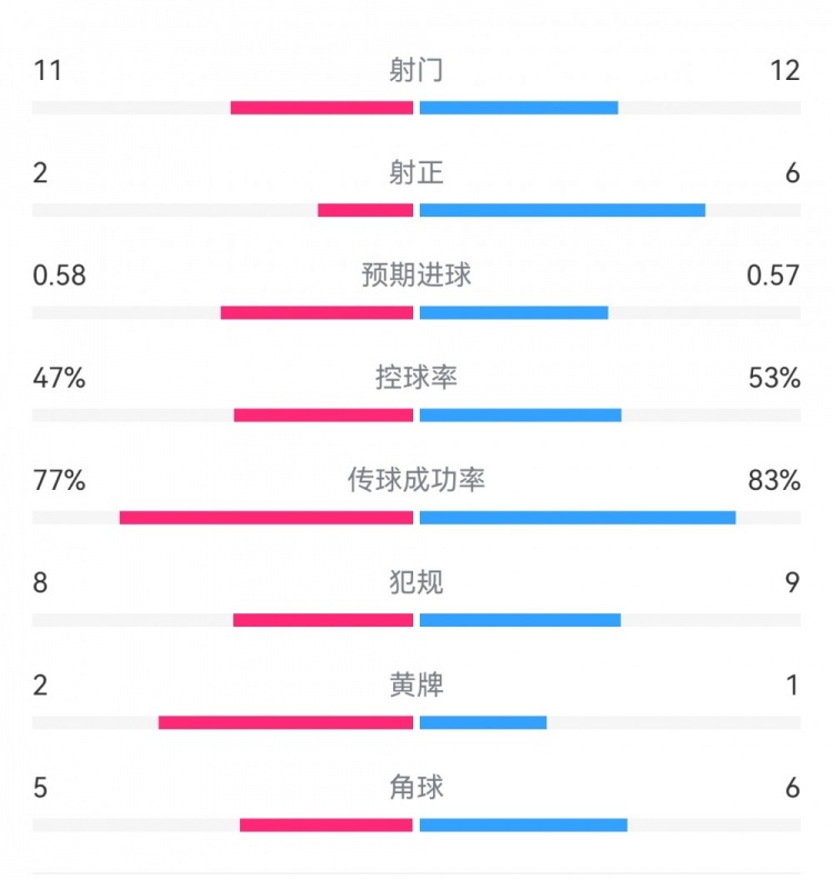  費(fèi)耶諾德1-0米蘭數(shù)據(jù)：射門11-12，射正2-6，預(yù)期進(jìn)球0.58-0.57