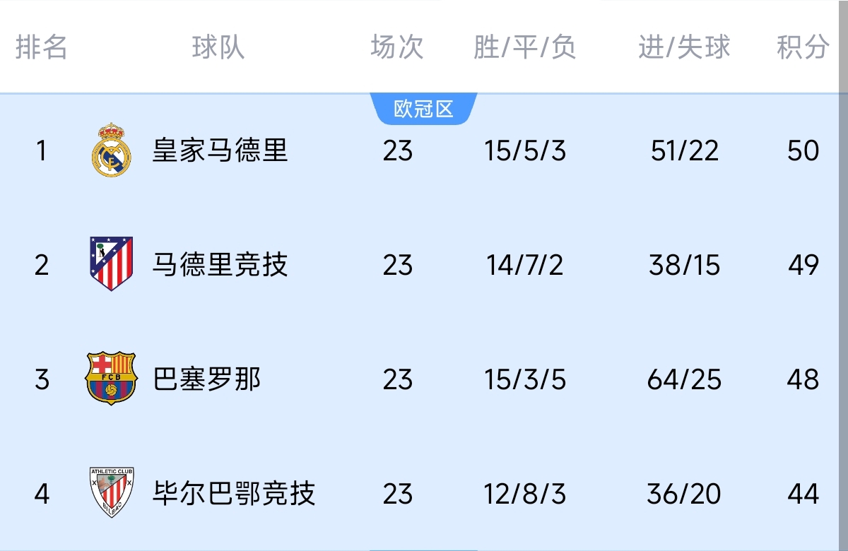  意不意外？五大聯(lián)賽領(lǐng)跑優(yōu)勢：西甲意甲僅1分，英超7德甲8法甲10