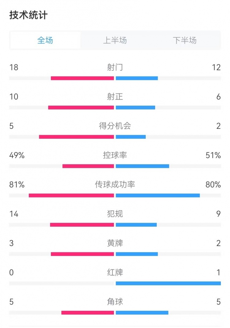  國民vs勝利全場數(shù)據(jù)：射門18-12、射正10-6、得分機(jī)會5-2