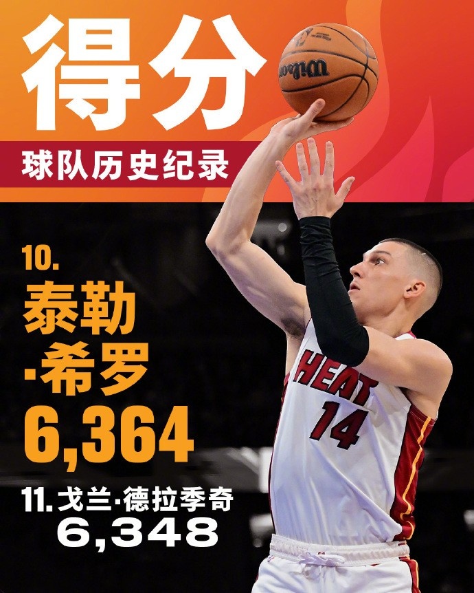  將追哈斯勒姆！希羅生涯總得分來到6364 升至熱火隊(duì)史第十位
