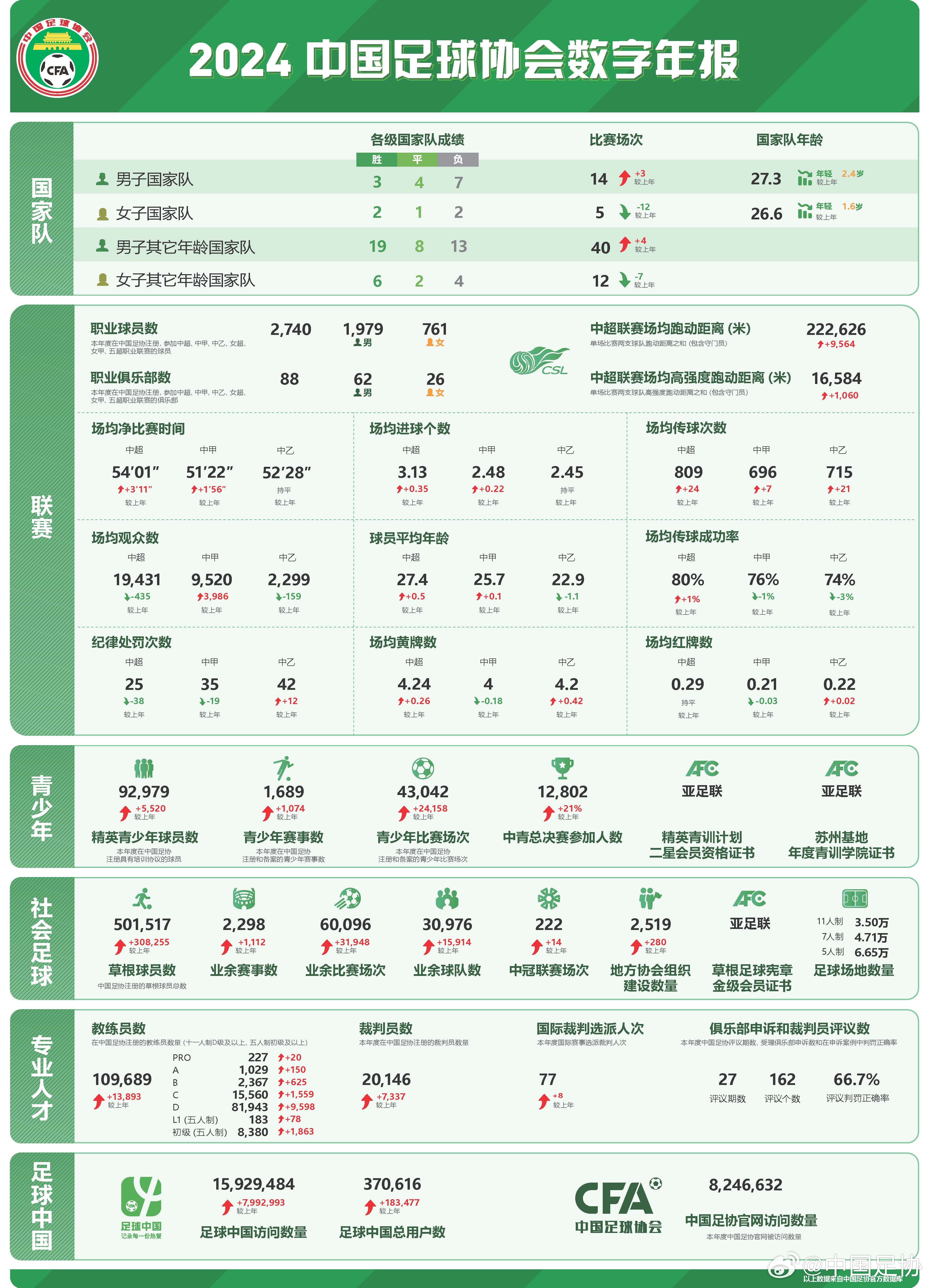  足協(xié)發(fā)布2024數(shù)字年報：男足職業(yè)球員1979人，精英青少年9.2萬