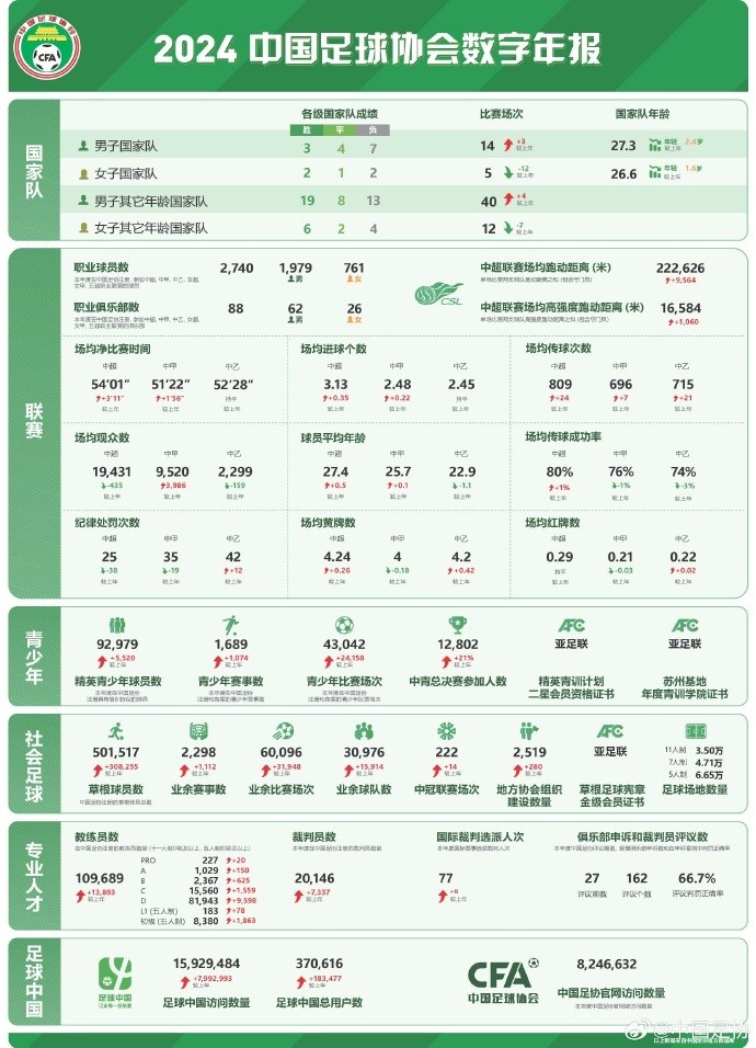  記者談中國足協(xié)數(shù)字年報(bào)：數(shù)字感覺很真實(shí)，和日韓肯定有差距