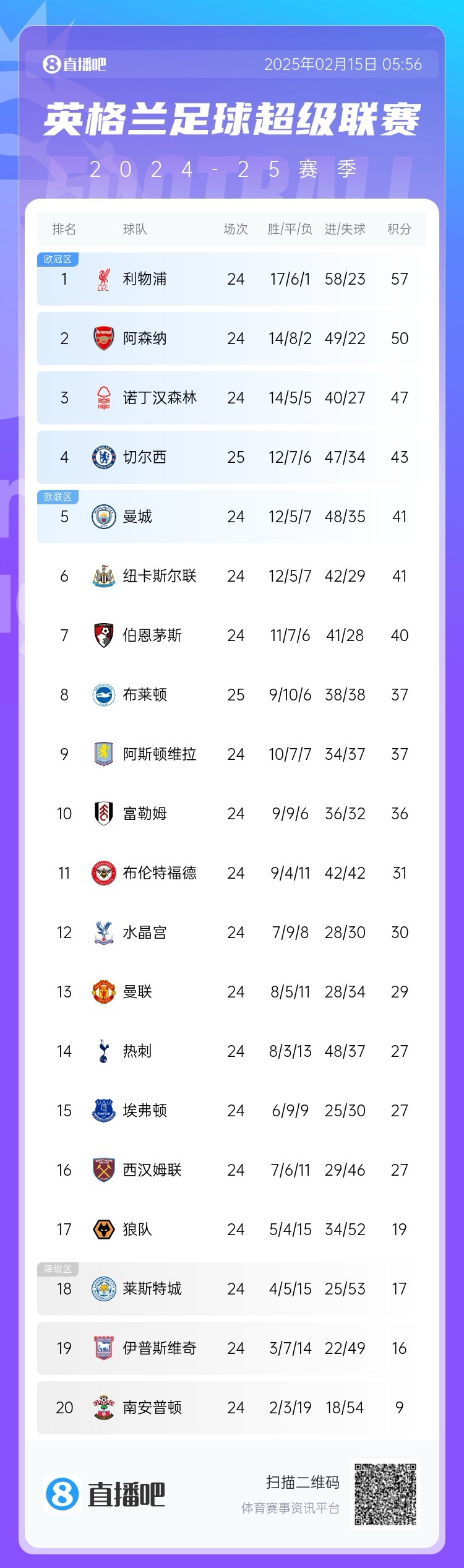  三球完敗！英超積分榜：切爾西先賽仍第4，領(lǐng)先曼城紐卡2分
