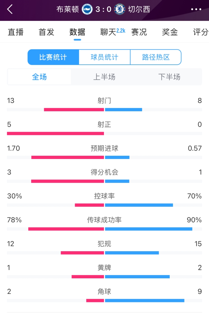  臉都不要了 切爾西全場0射正！布萊頓5射正 射門數(shù)13-8領(lǐng)先藍(lán)軍