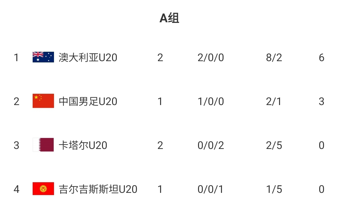  U20國青贏球即提前出線！積分榜：澳大利亞6分第一，卡塔爾0分第3