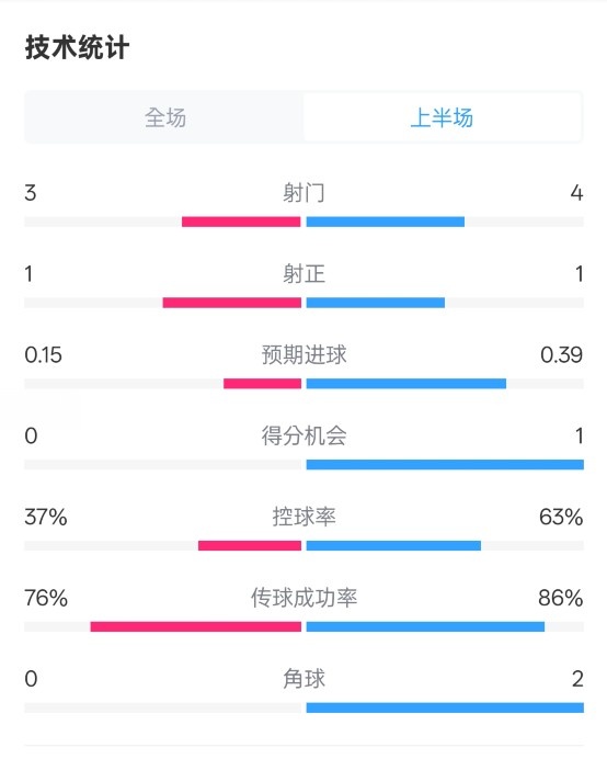  藍狐半場暫0-0阿森納數(shù)據(jù)：射門3-4，射正1-1，控球率37%-63%