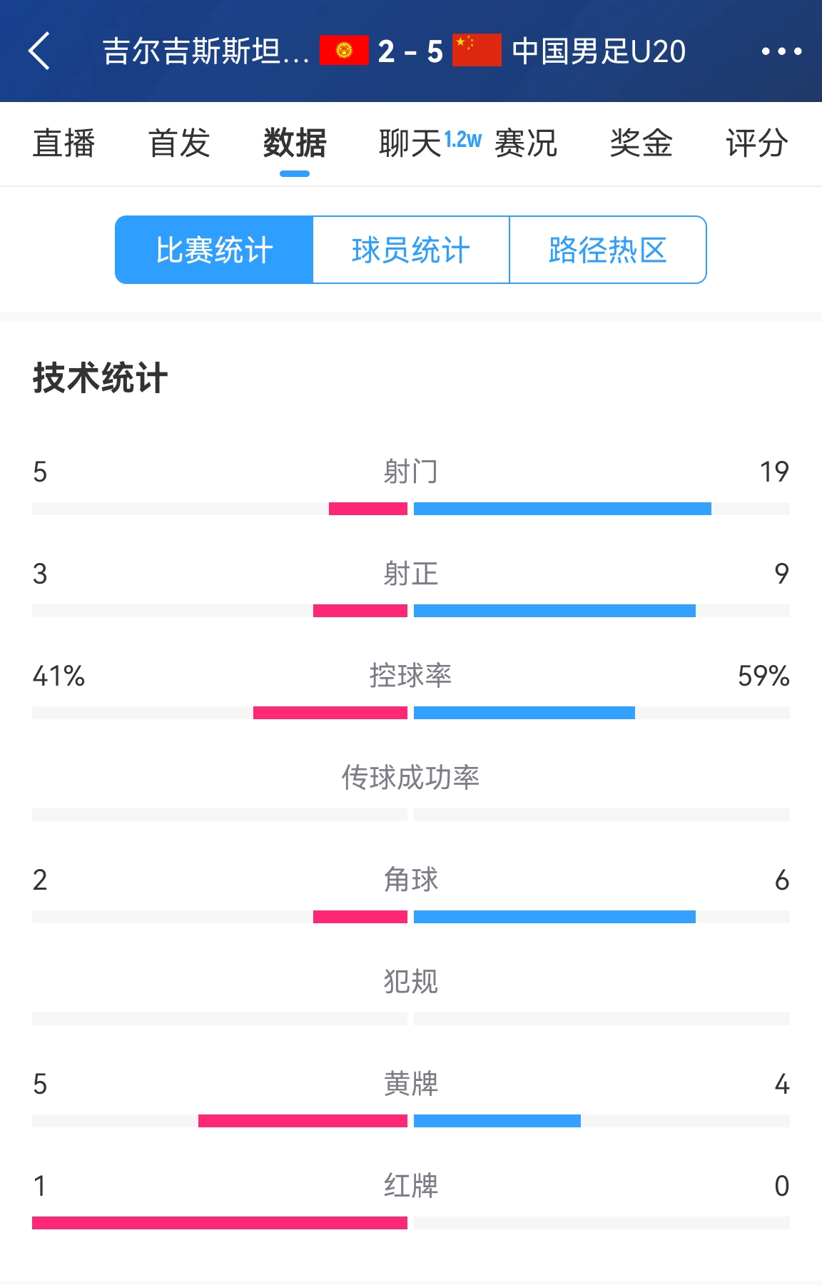  碾壓！國(guó)青5比2吉爾吉斯斯坦數(shù)據(jù)：控球率59%-41%，射門19-5