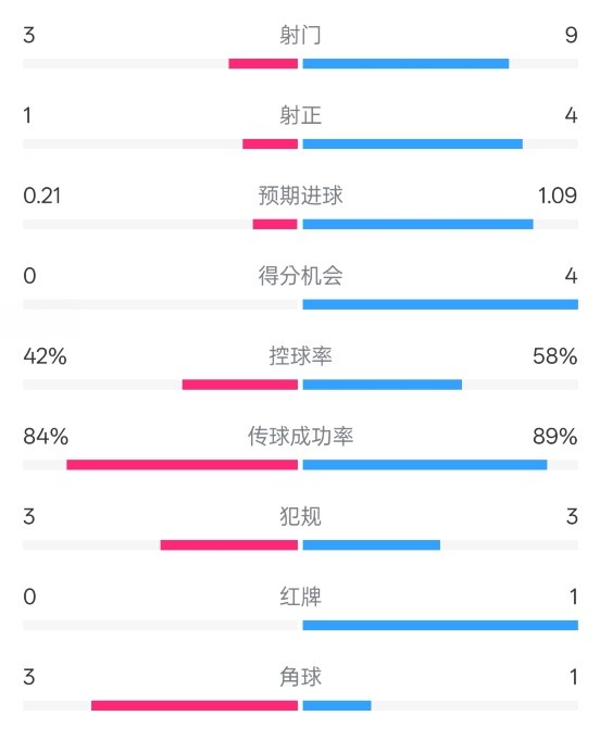  奧薩蘇納半場0-1皇馬數(shù)據(jù)：射門3-9，犯規(guī)3-3，紅牌0-1