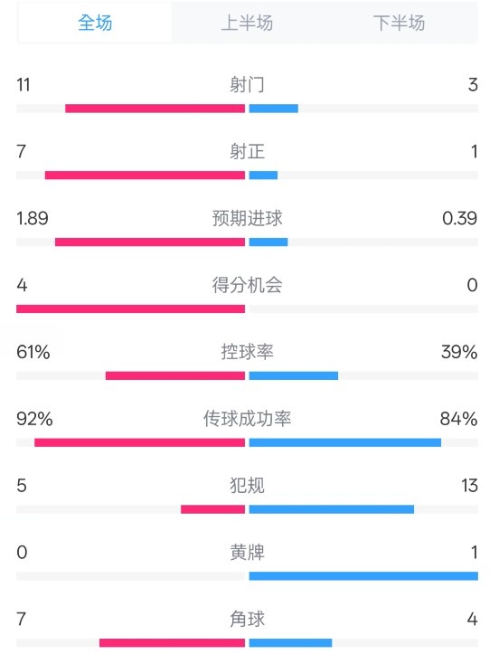  壓制！曼城4-0紐卡全場數據：射門11-3，射正7-1，控球率61%-39%