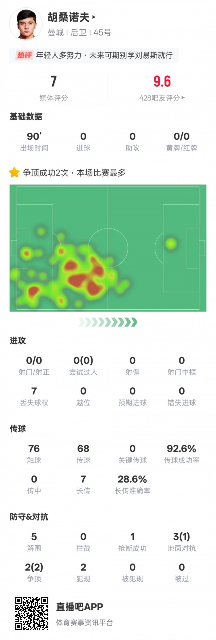  胡桑諾夫本場數據：2次爭頂均成功全場最多&5解圍，評分7.0